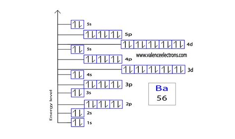 Barium Electron Configuration (Ba) with Orbital Diagram.